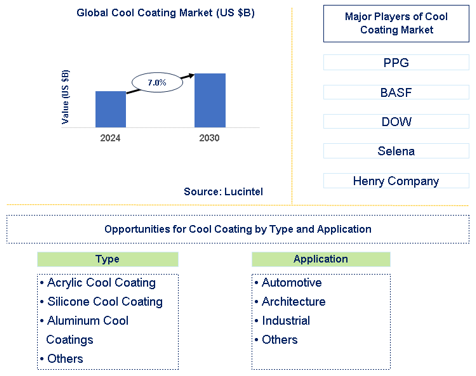 Cool Coating Market Trends and Forecast