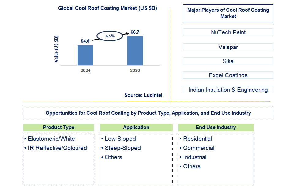 Cool Roof Coating Trends and Forecast