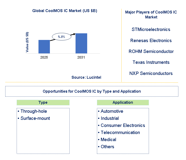 CoolMOS IC Market Trends and Forecast