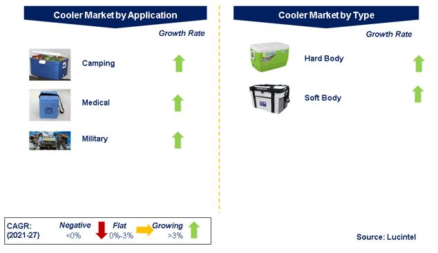 Cooler Market by Segments