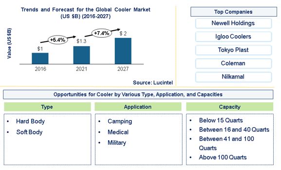 Cooler Market by Application, Type, and Capacity