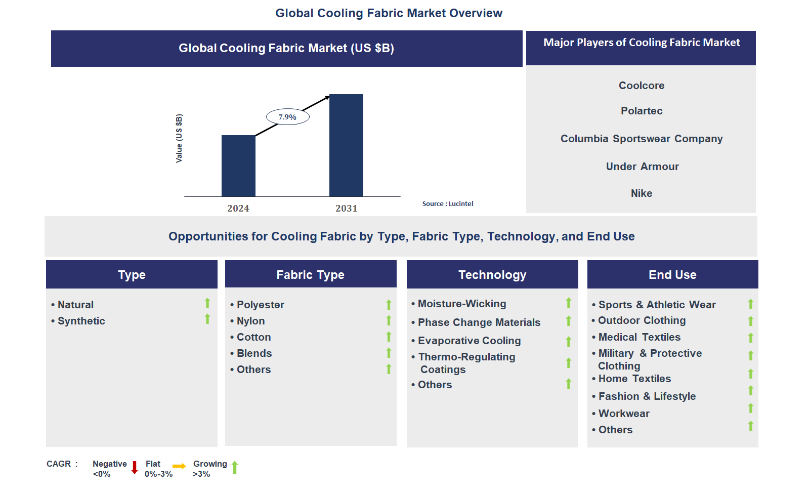 Cooling Fabric Market Trends and Forecast