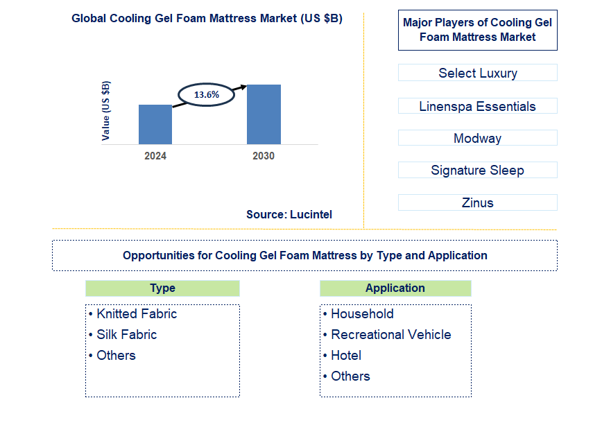 Cooling Gel Foam Mattress Trends and Forecast