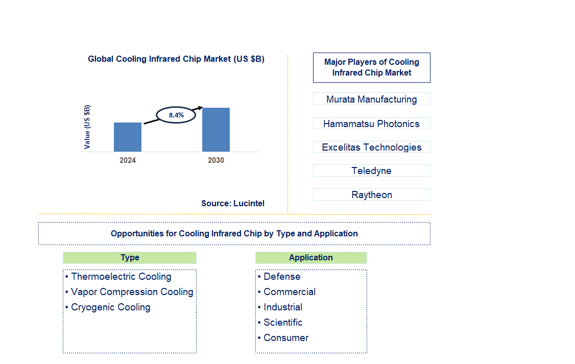 Cooling Infrared Chip Trends and Forecast