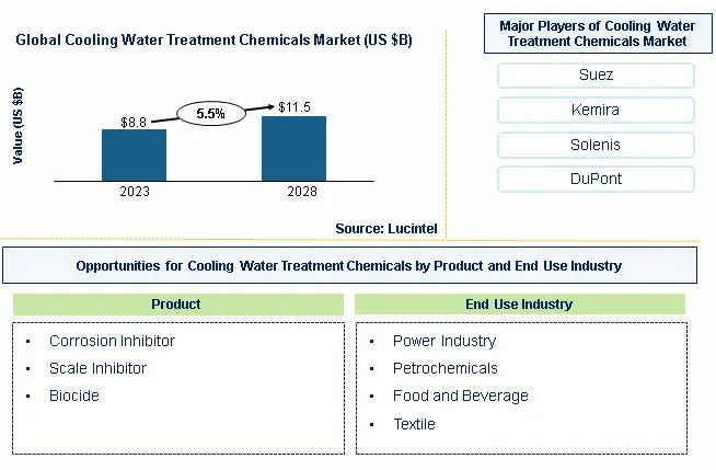 Cooling Water Treatment Chemical Market by Product, and End Use Industry