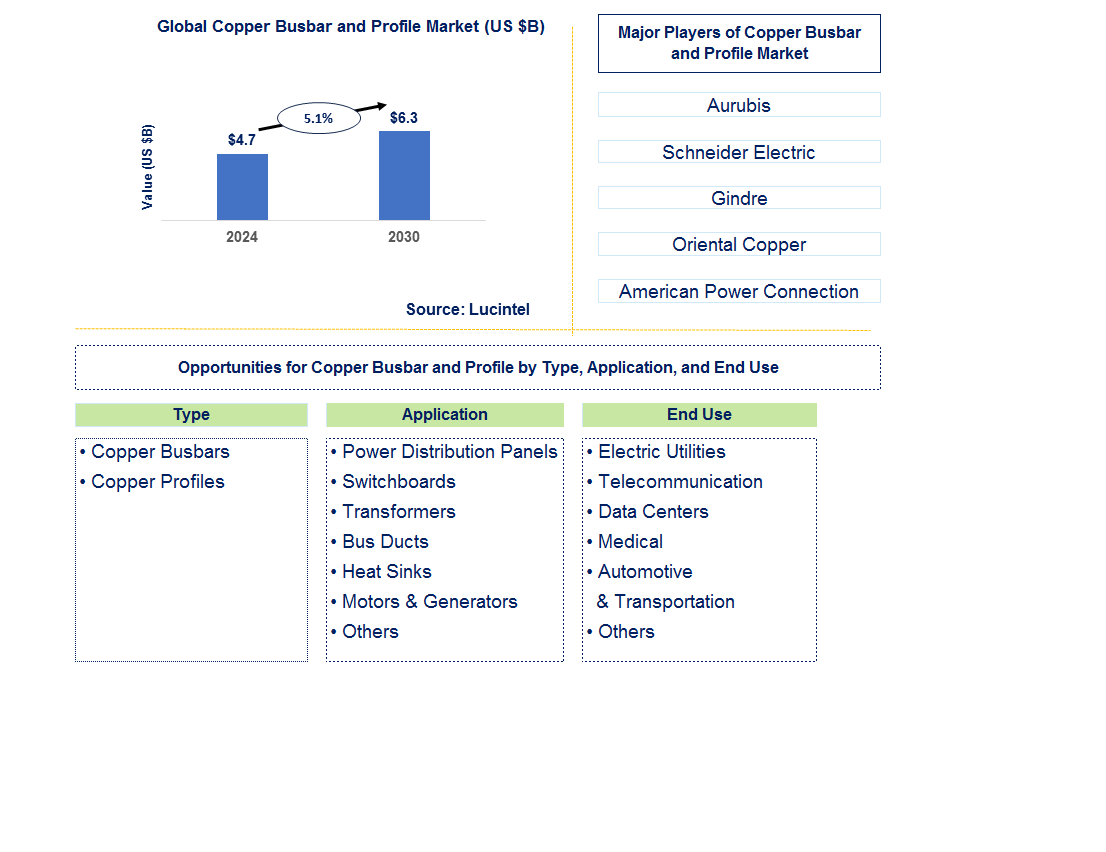 Copper Busbar and Profile Trends and Forecast