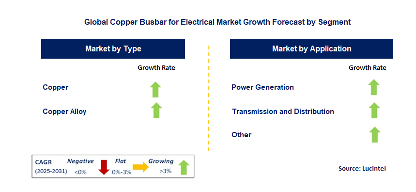 Copper Busbar for Electrical Market by Segment