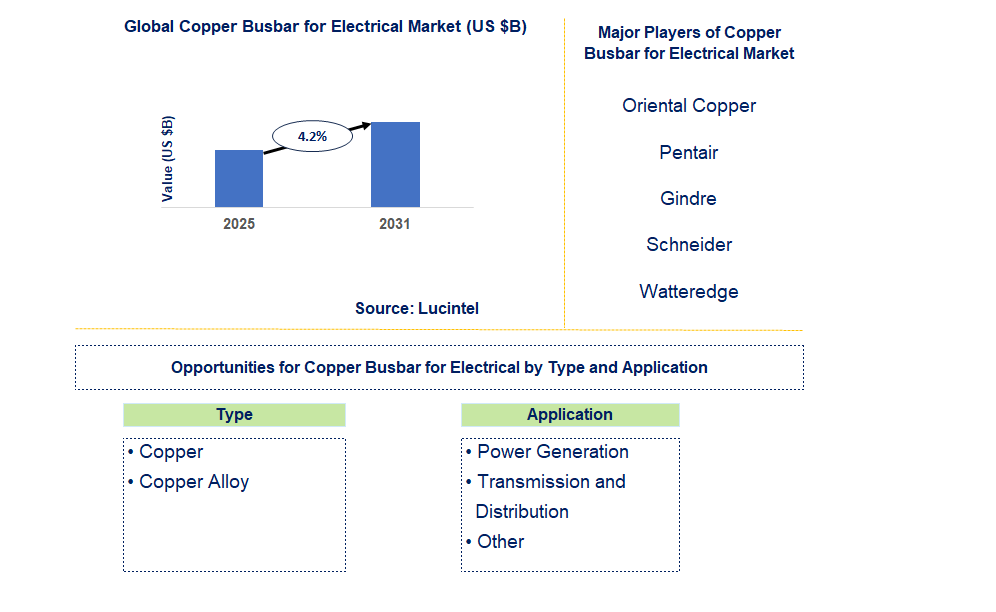 Copper Busbar for Electrical Market Trends and Forecast