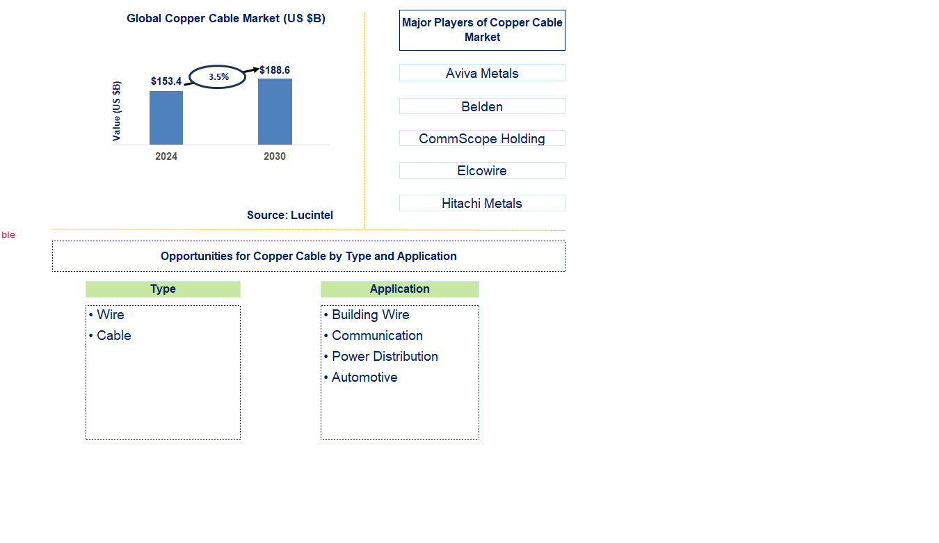 Copper Cable Trends and Forecast