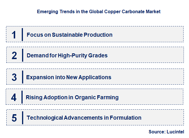 Emerging Trends in the Copper Carbonate Market