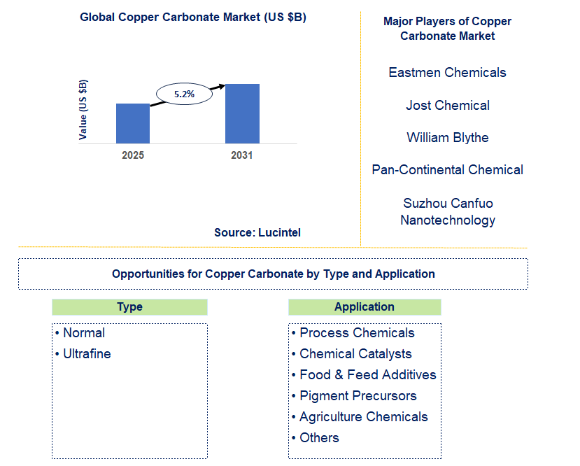 Copper Carbonate Market Trends and Forecast