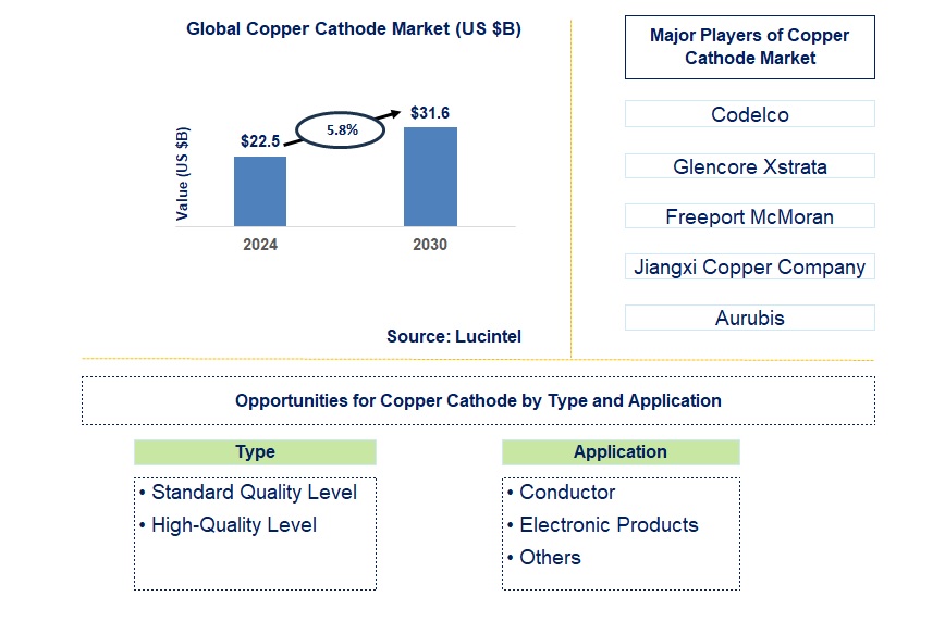 Copper Cathode Trends and Forecast