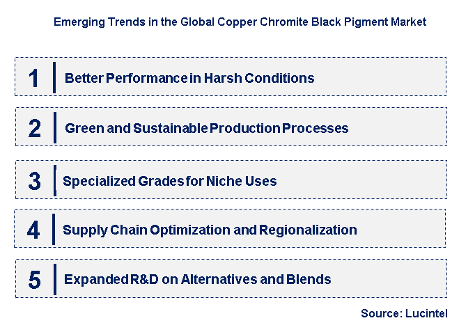 Emerging Trends in the Copper Chromite Black Pigment Market