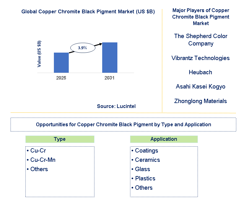 Copper Chromite Black Pigment Market Trends and Forecast