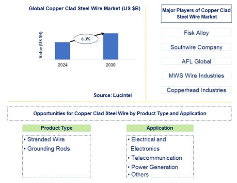 Copper Clad Steel Wire Trends and Forecast