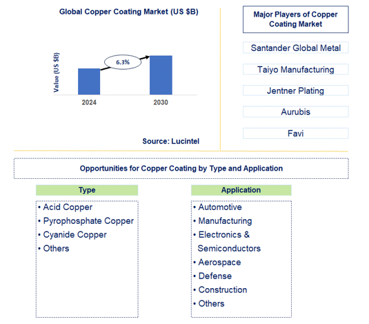 Copper Coating Market Trends and Forecast