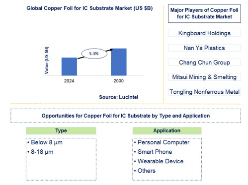 Copper Foil for IC Substrate Trends and Forecast