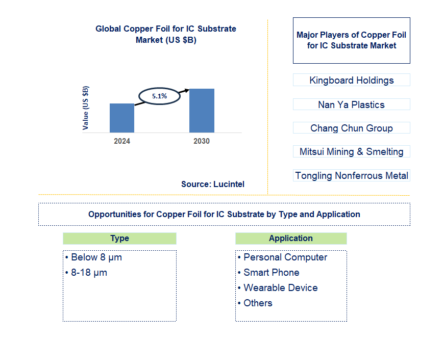 Copper Foil for IC Substrate Trends and Forecast