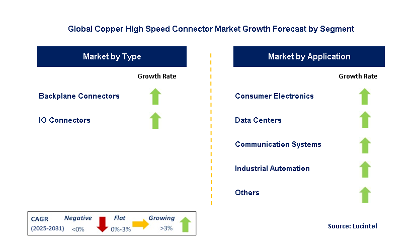 Copper High Speed Connector Market by Segment