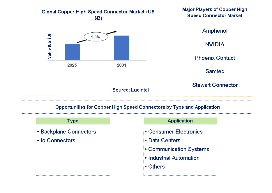 Copper High Speed Connector Market Trends and Forecast