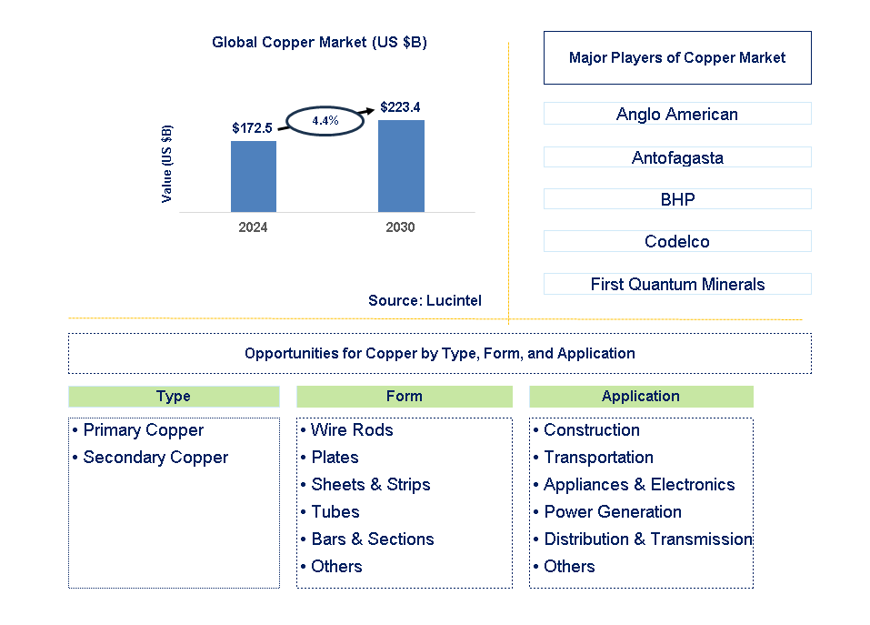 Copper Trends and Forecast