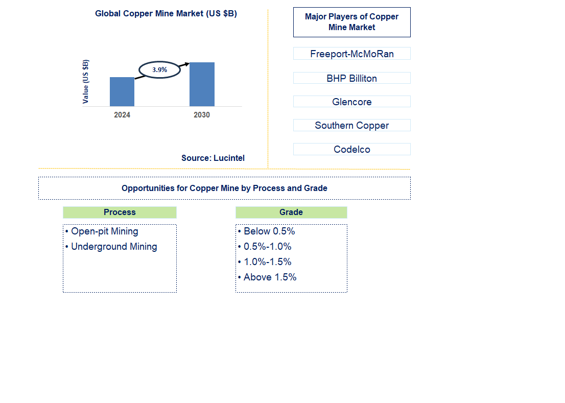 Copper Mine Trends and Forecast