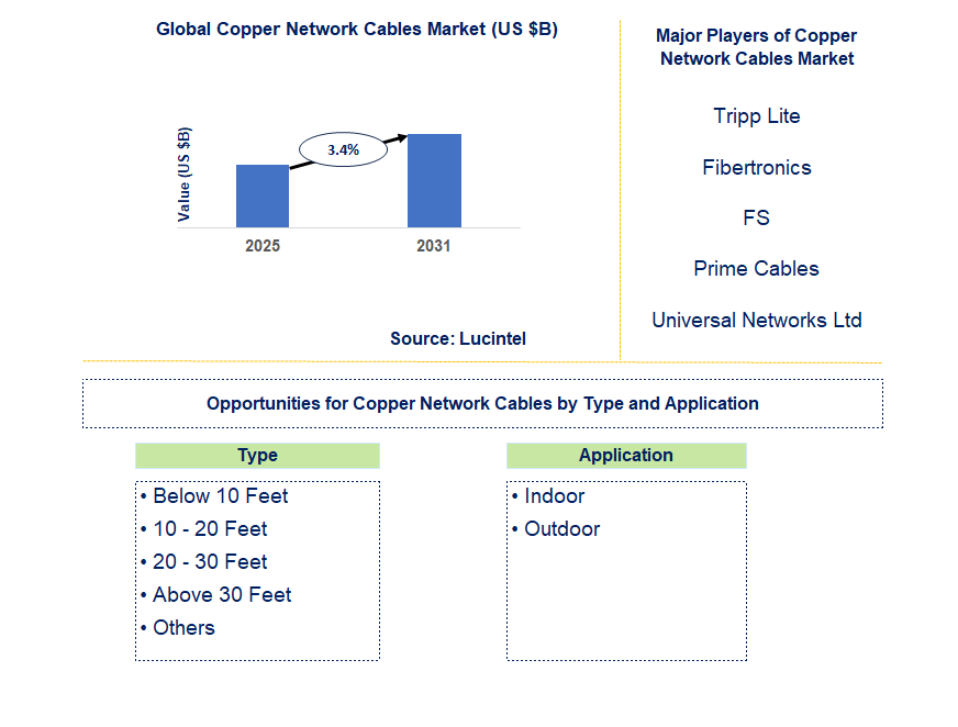Copper Network Cables Market Trends and Forecast