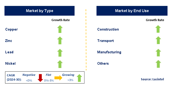 Copper, Nickel, Lead and Zinc by Segment