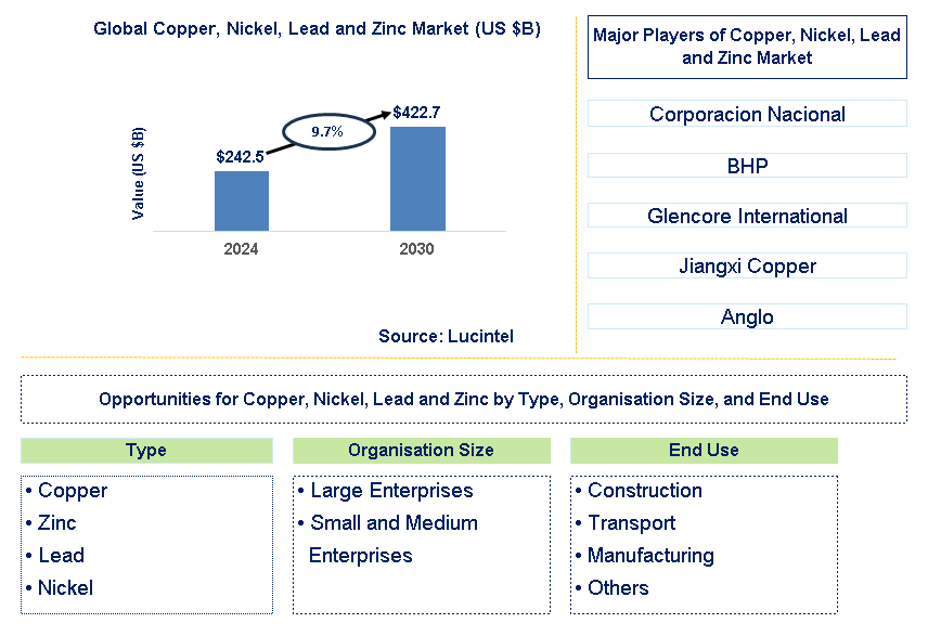 Copper, Nickel, Lead and Zinc Trends and Forecast