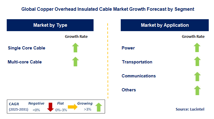 Copper Overhead Insulated Cable Market by Segment