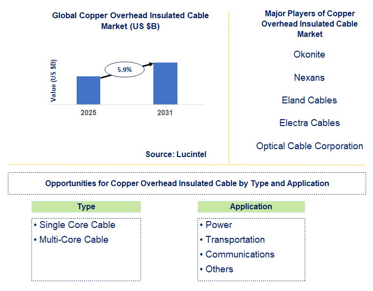 Copper Overhead Insulated Cable Market Trends and Forecast