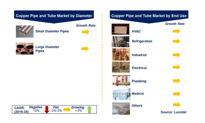 Copper Pipe and Tube Market by Segments