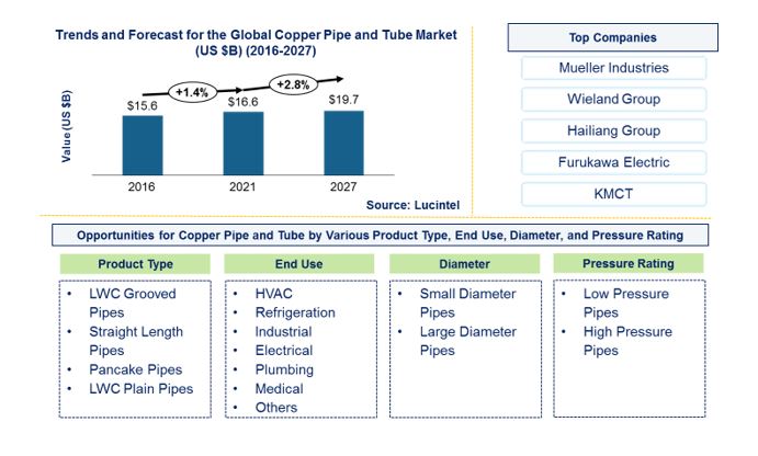 Copper Pipe and Tube Market by Product Type, End Use, Diameter, and Pressure Rating