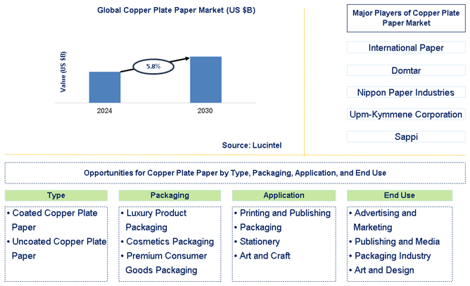 Copper Plate Paper Trends and Forecast