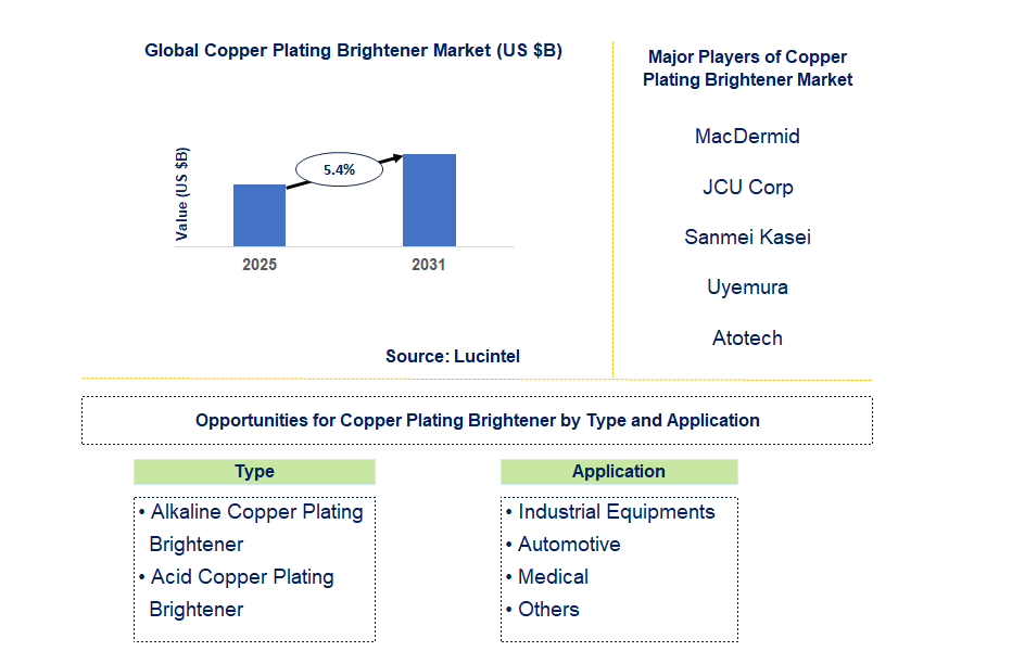 Copper Plating Brightener Market Trends and Forecast