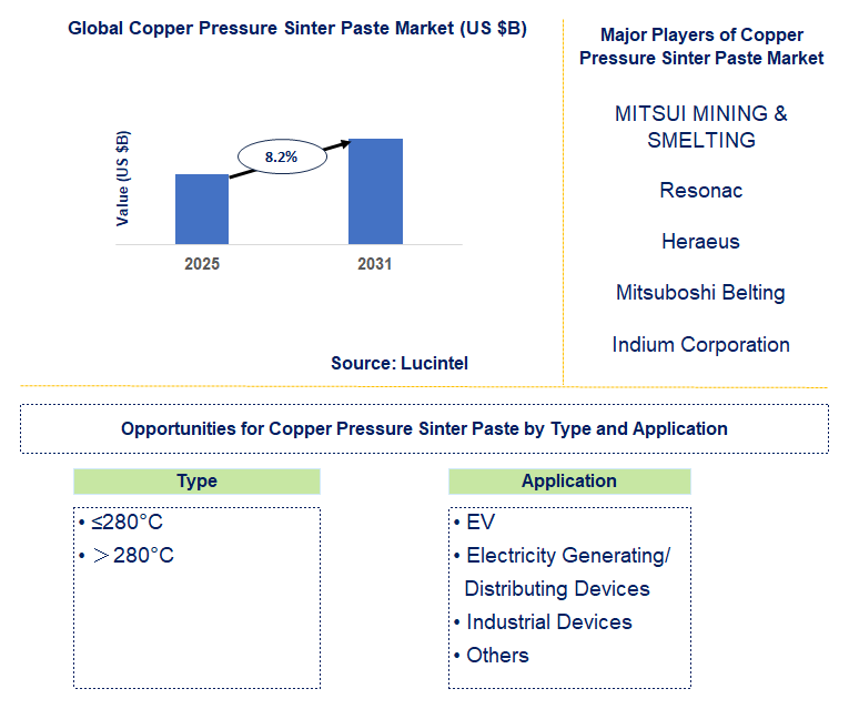 Copper Pressure Sinter Paste Market Trends and Forecast