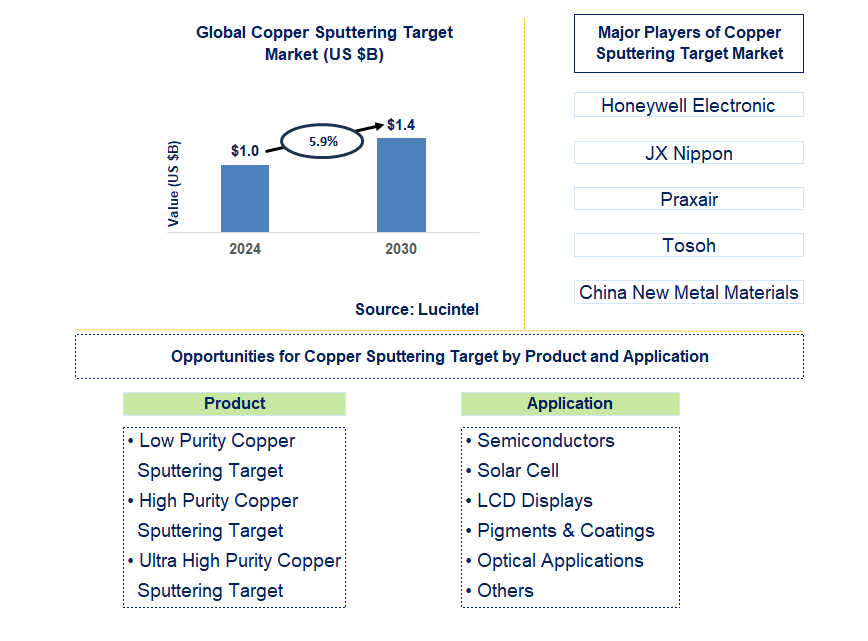 Copper Sputtering Target Trends and Forecast