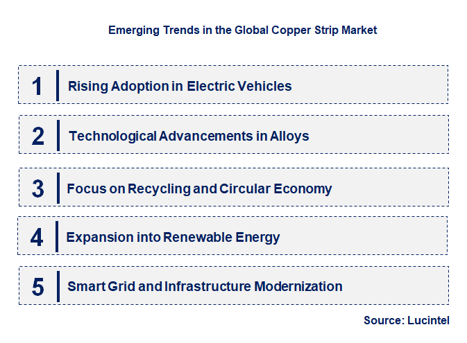 Emerging Trends in the Copper Strip Market