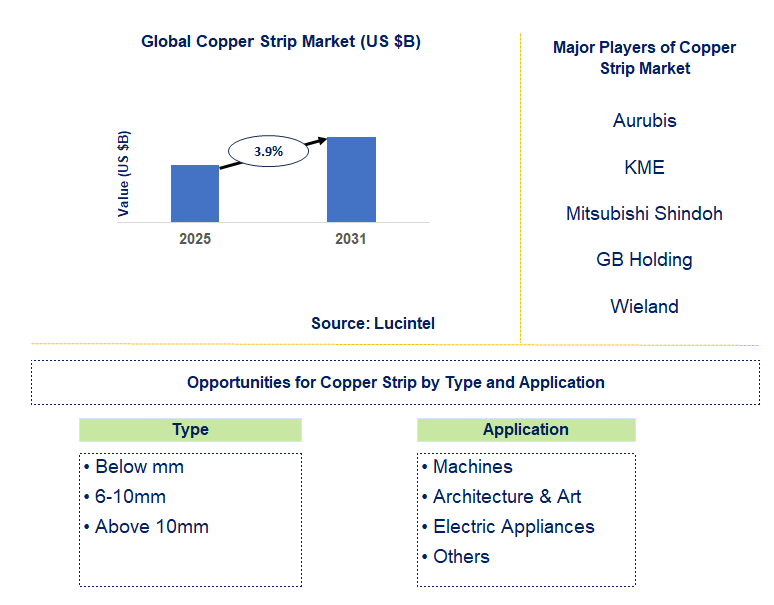Copper Strip Market Trends and Forecast