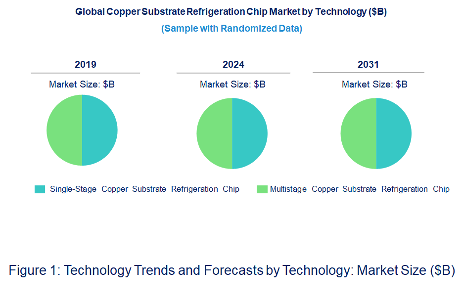 Copper Substrate Refrigeration Chip Market by Technology