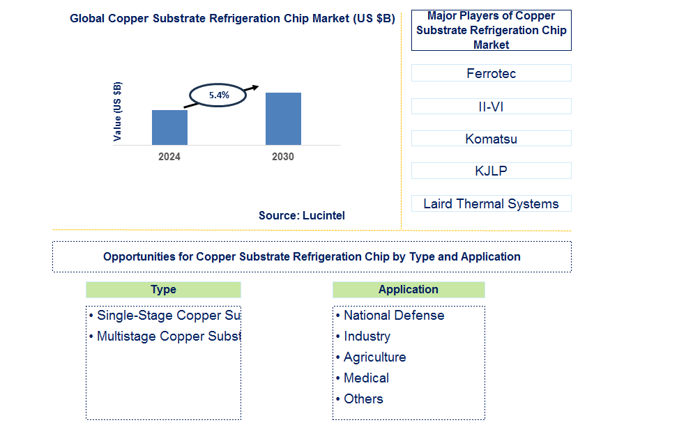 Copper Substrate Refrigeration Chip Trends and Forecast