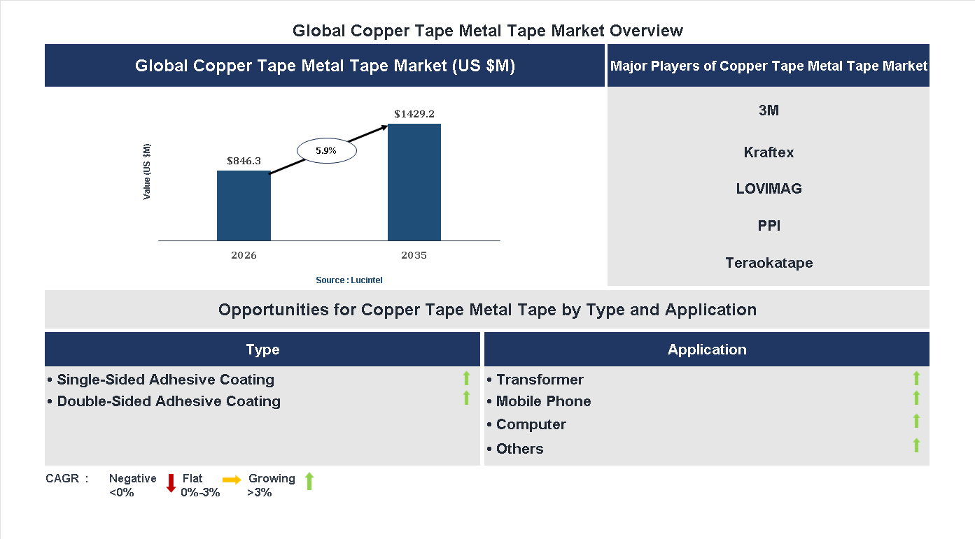 Copper Tape Metal Tape Market Trends and Forecast