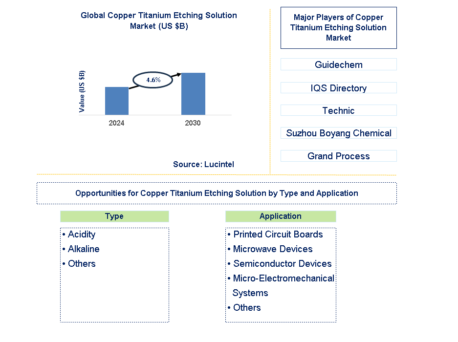 Copper Titanium Etching Solution Trends and Forecast