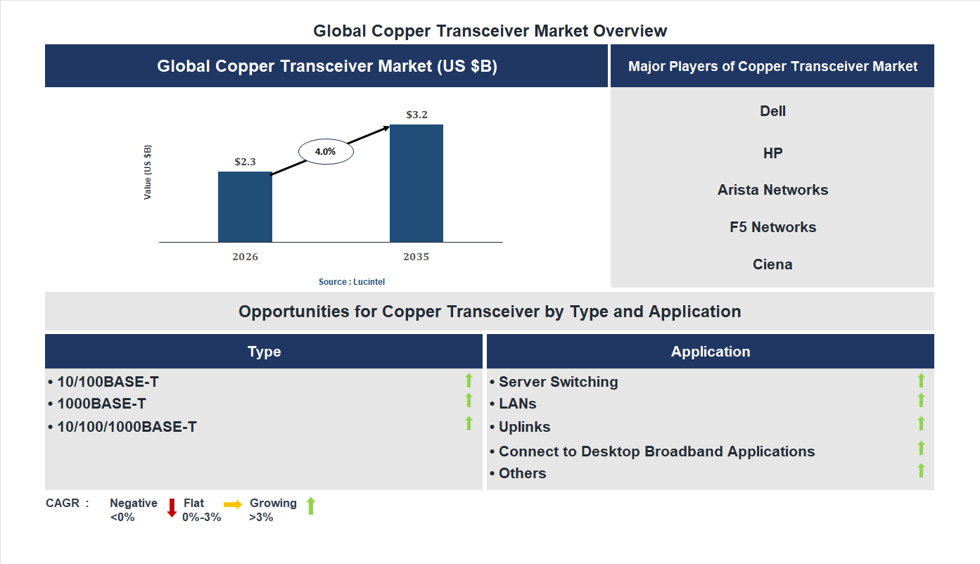 Copper Transceiver Market Trends and Forecast