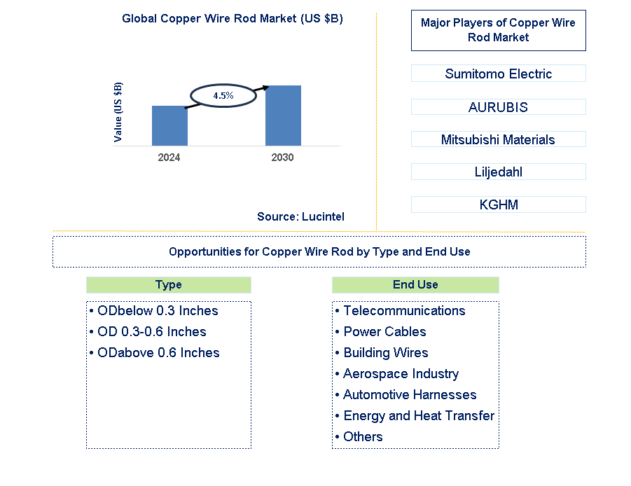 Copper Wire Rod Trends and Forecast