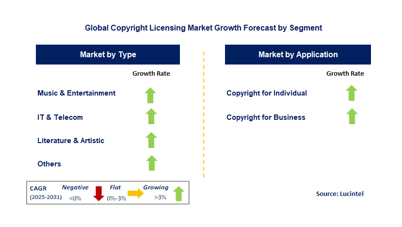 Copyright Licensing Market by Segment