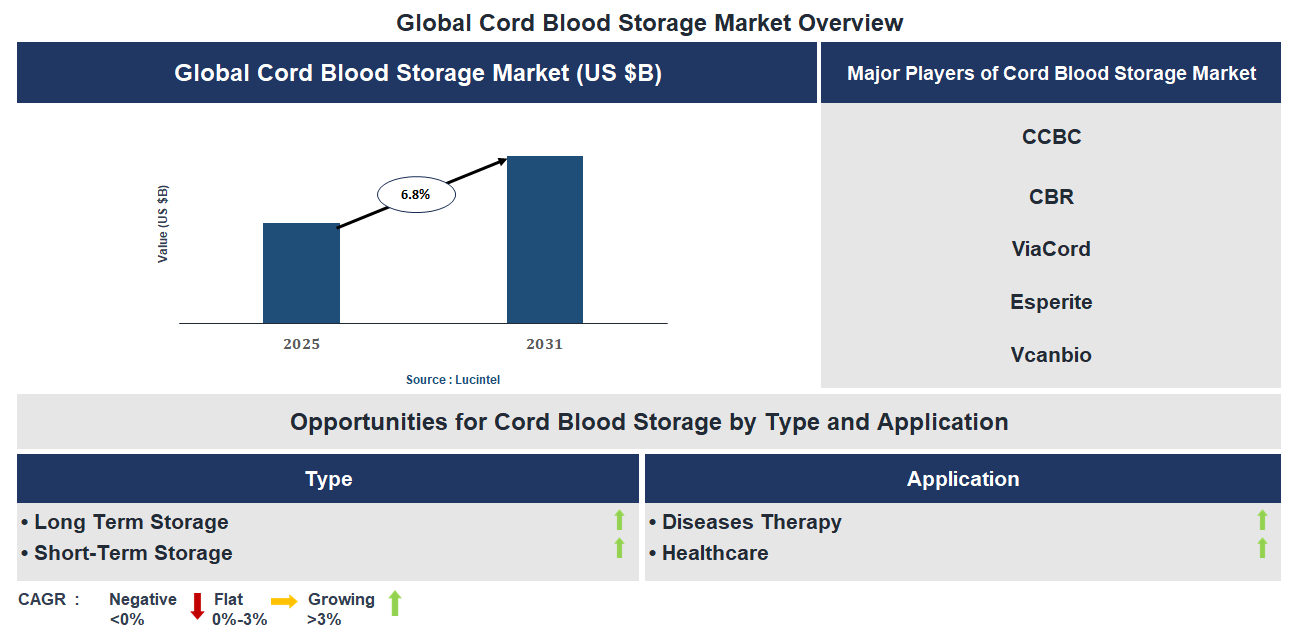 Cord Blood Storage Market Trends and Forecast