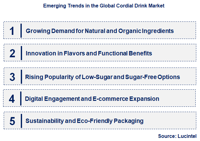 Emerging Trends in the Cordial Drink Market
