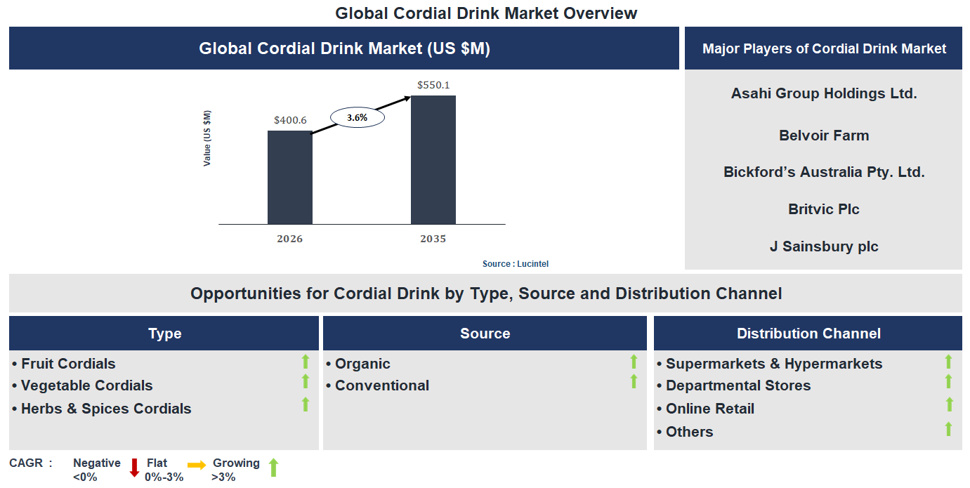 Cordial Drink Market Trends and Forecast
