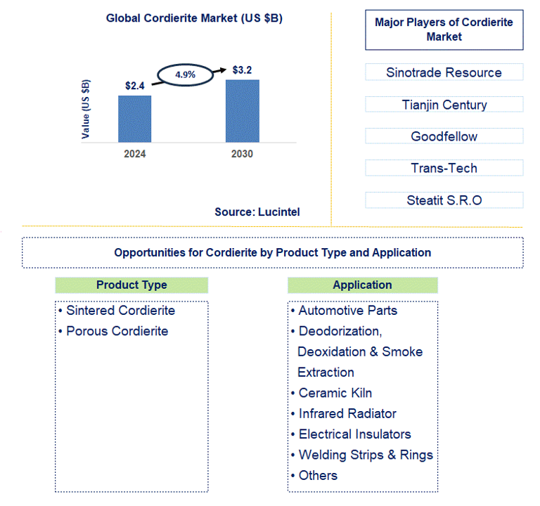 Cordierite Market Trends and Forecast